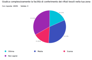 sondaggio rifiuti tessili